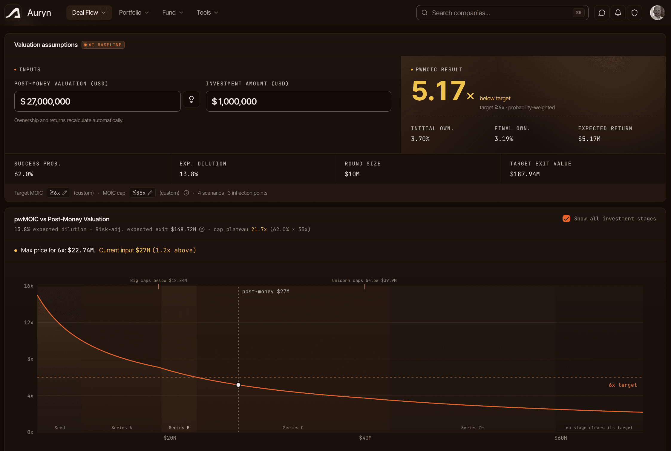 Auryn valuation workspace showing a probability-weighted MOIC result and the pwMOIC curve against post-money valuation