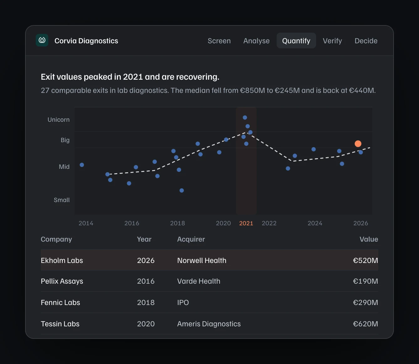 Comparable exits for an example company: 27 exits plotted by year and value, with the median line and a table of who bought each company and for how much