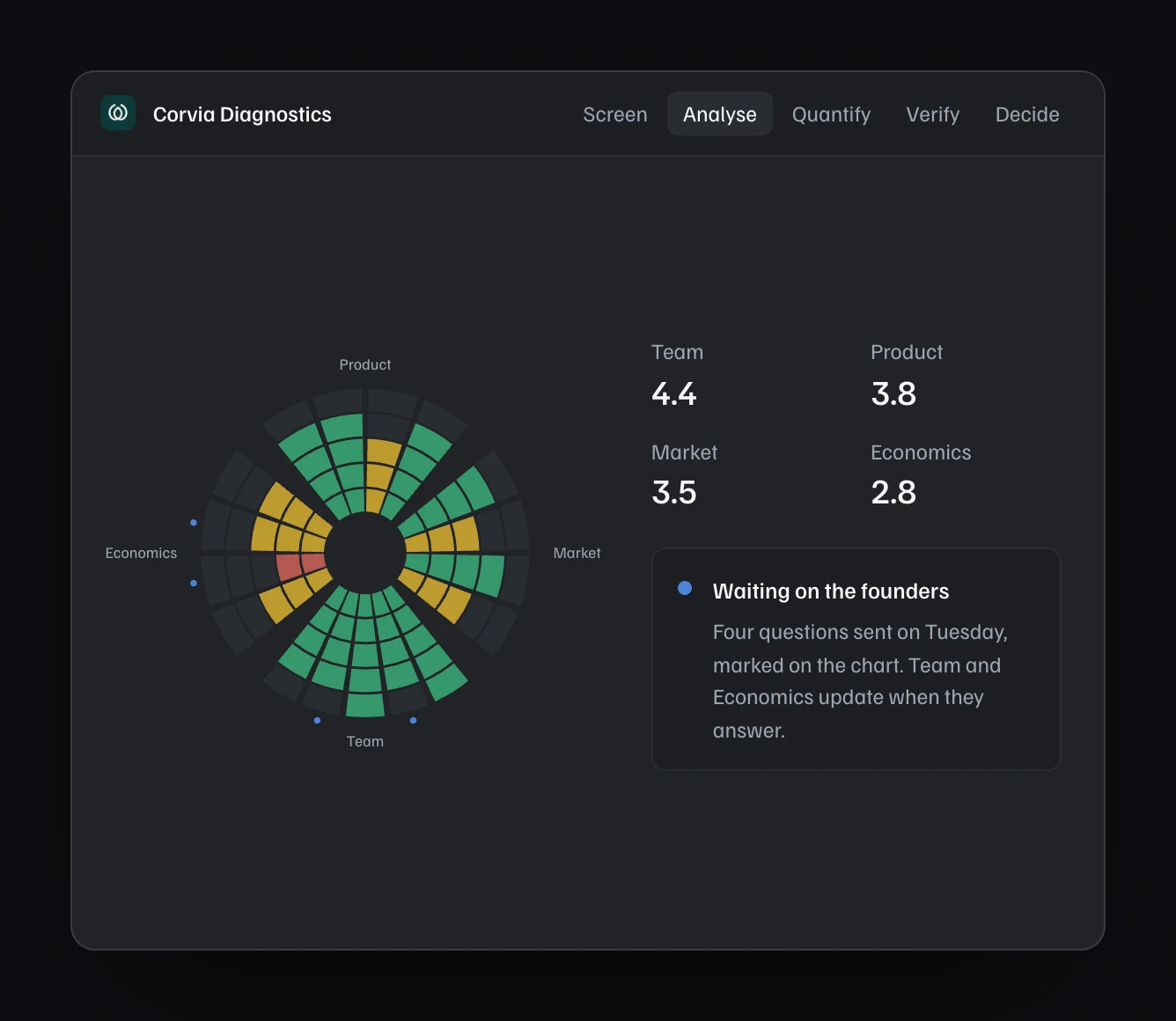 The analysis for an example company: team, market, product and economics rated question by question, with the questions still waiting on the founders