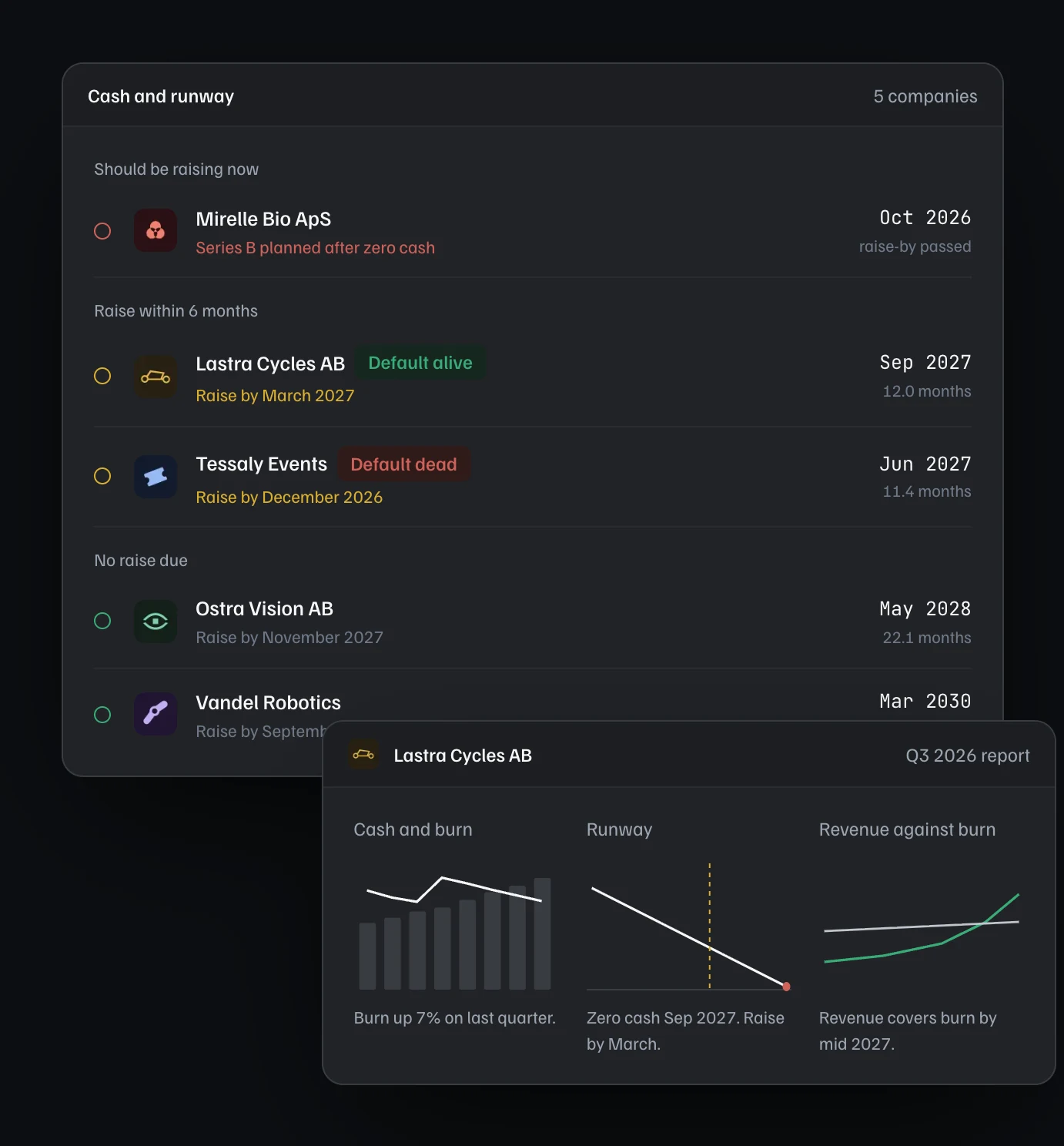 Cash and runway across an example portfolio: which companies should be raising now, which within six months, and one company's latest quarterly report